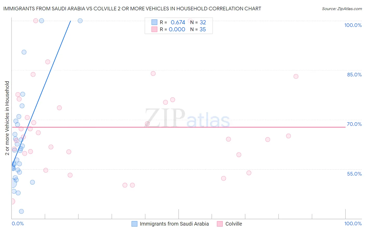 Immigrants from Saudi Arabia vs Colville 2 or more Vehicles in Household