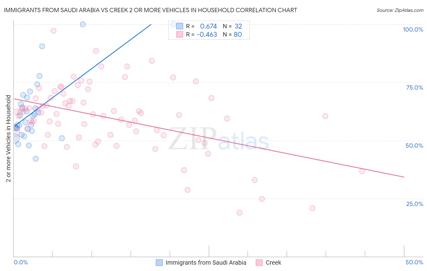 Immigrants from Saudi Arabia vs Creek 2 or more Vehicles in Household