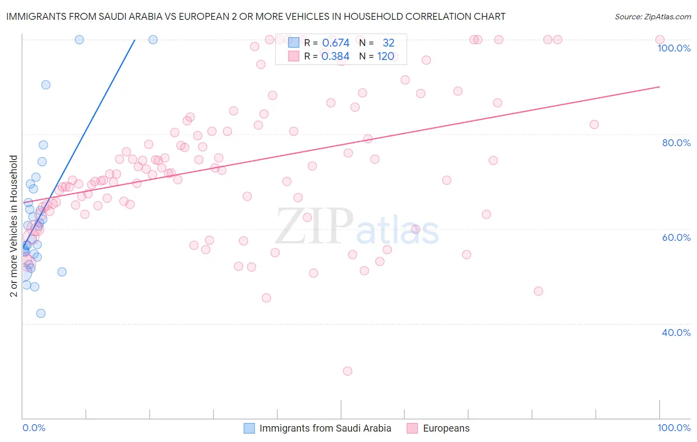 Immigrants from Saudi Arabia vs European 2 or more Vehicles in Household