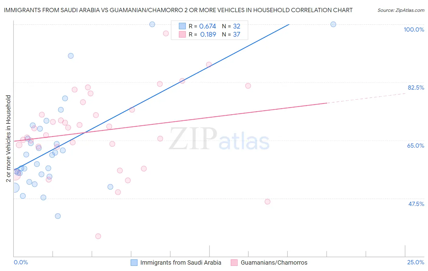 Immigrants from Saudi Arabia vs Guamanian/Chamorro 2 or more Vehicles in Household