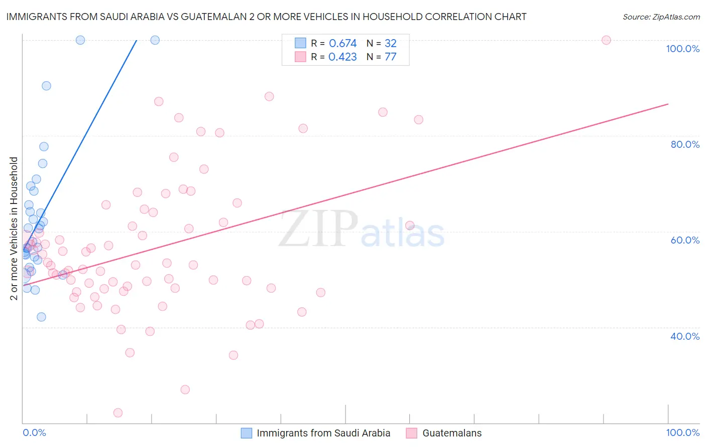 Immigrants from Saudi Arabia vs Guatemalan 2 or more Vehicles in Household