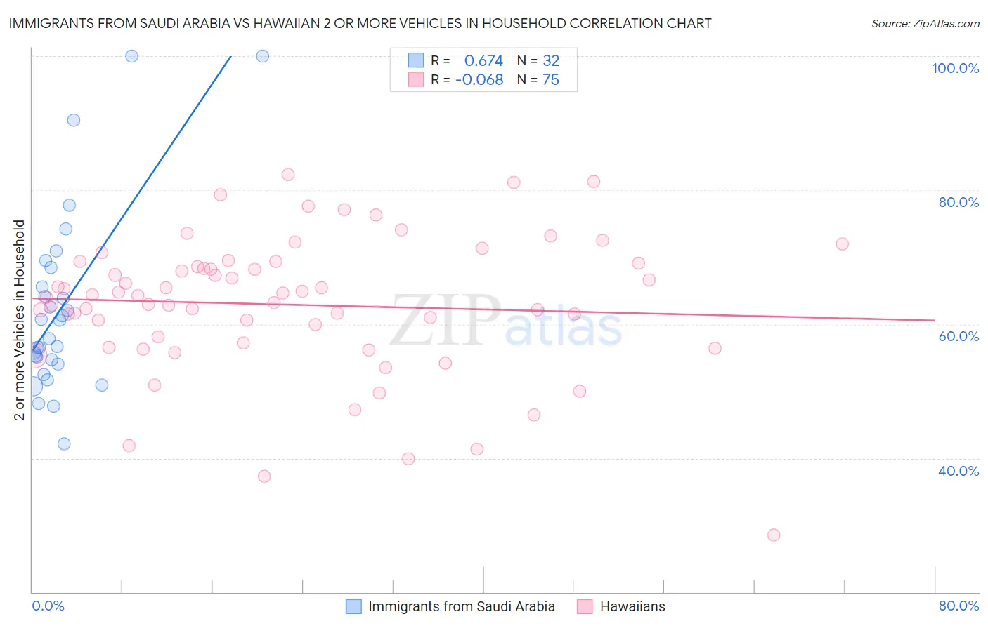 Immigrants from Saudi Arabia vs Hawaiian 2 or more Vehicles in Household