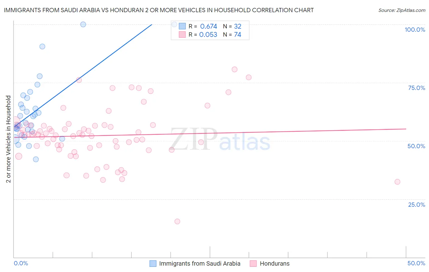 Immigrants from Saudi Arabia vs Honduran 2 or more Vehicles in Household