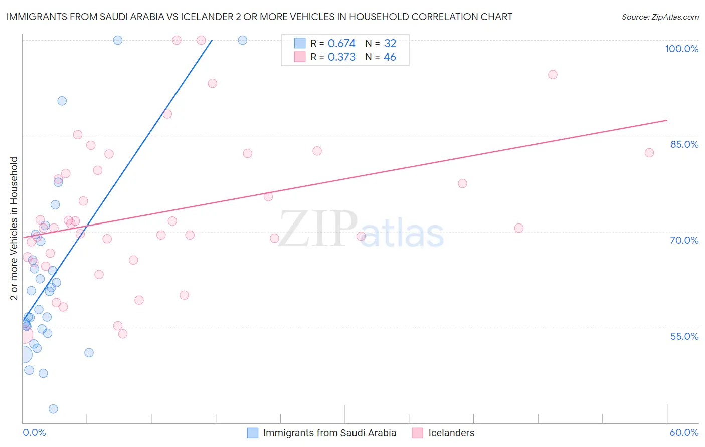 Immigrants from Saudi Arabia vs Icelander 2 or more Vehicles in Household