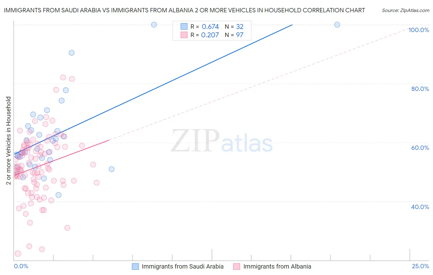 Immigrants from Saudi Arabia vs Immigrants from Albania 2 or more Vehicles in Household