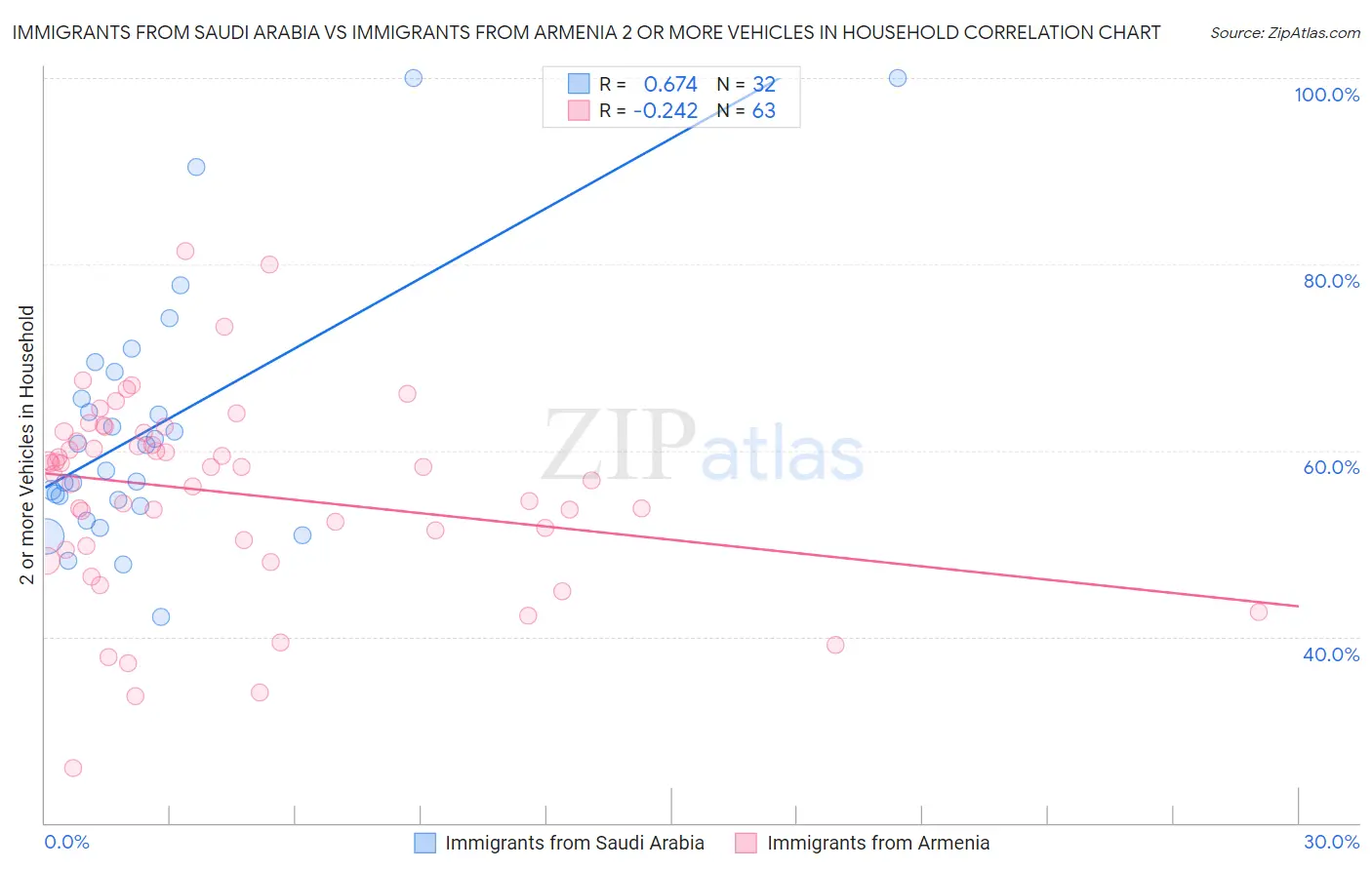 Immigrants from Saudi Arabia vs Immigrants from Armenia 2 or more Vehicles in Household