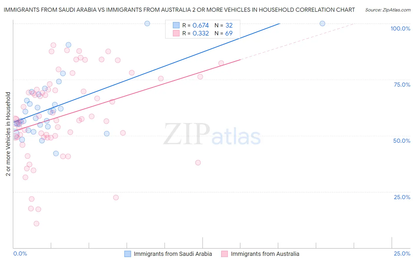 Immigrants from Saudi Arabia vs Immigrants from Australia 2 or more Vehicles in Household