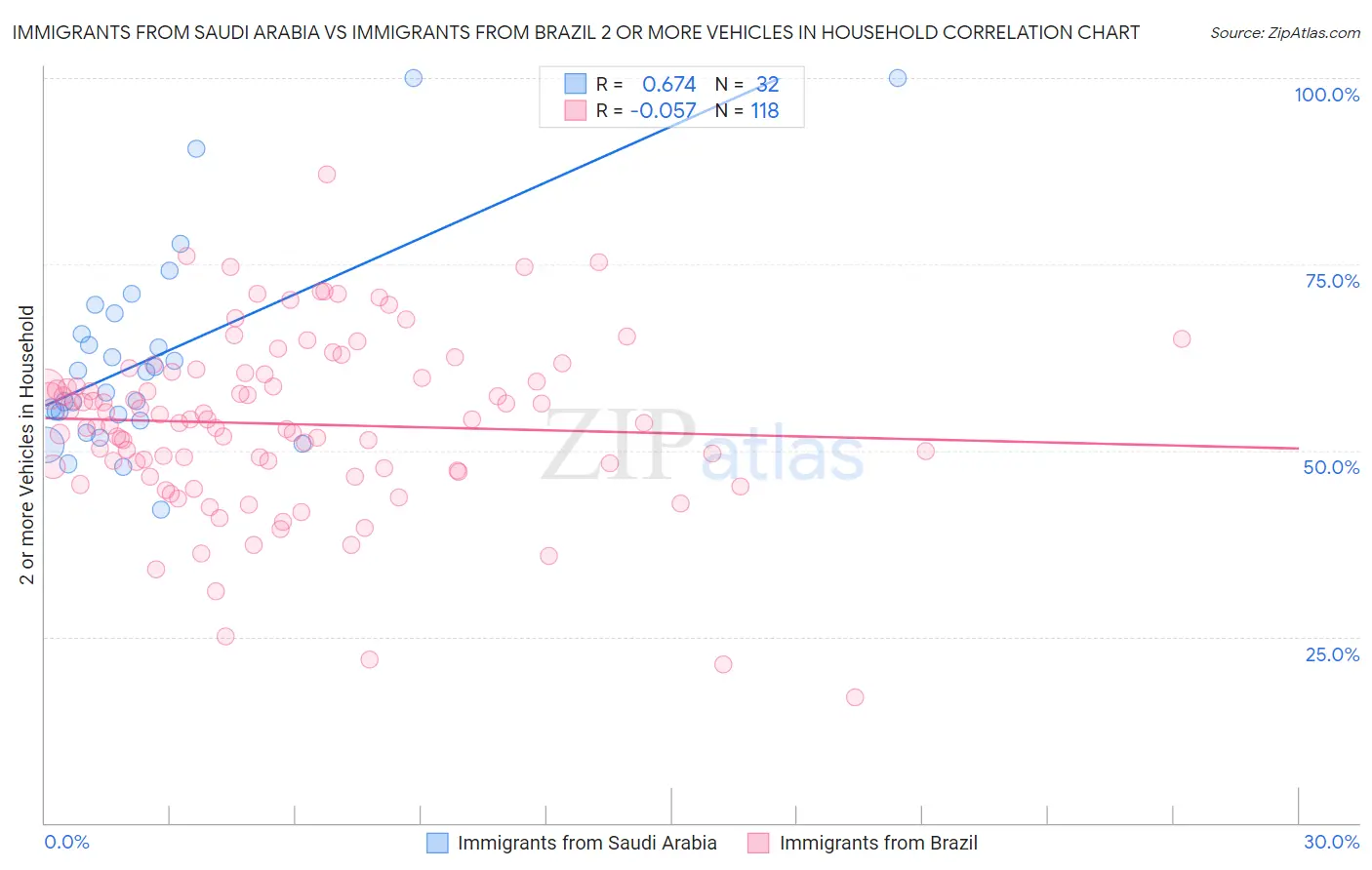 Immigrants from Saudi Arabia vs Immigrants from Brazil 2 or more Vehicles in Household