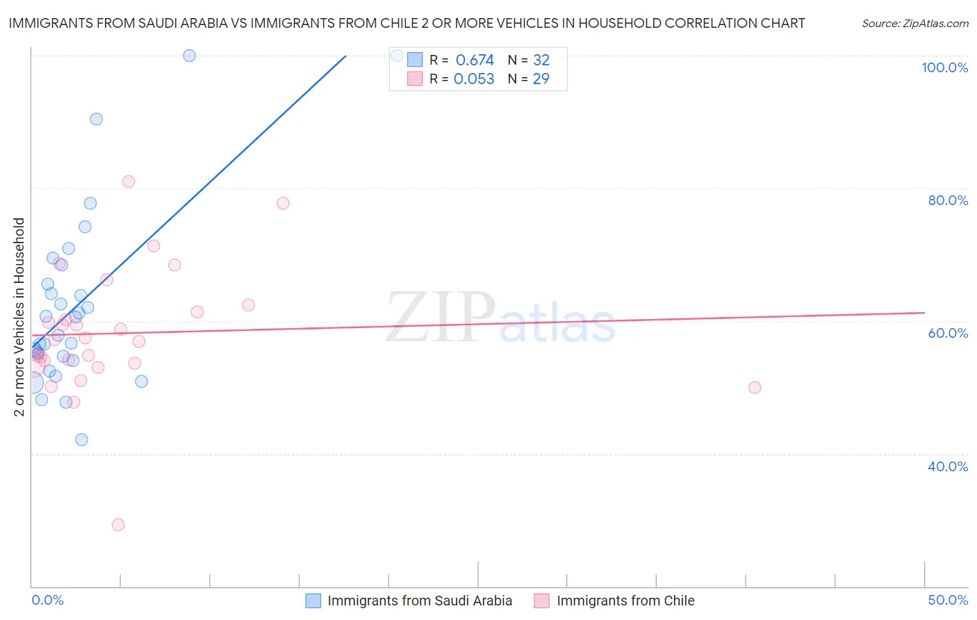 Immigrants from Saudi Arabia vs Immigrants from Chile 2 or more Vehicles in Household