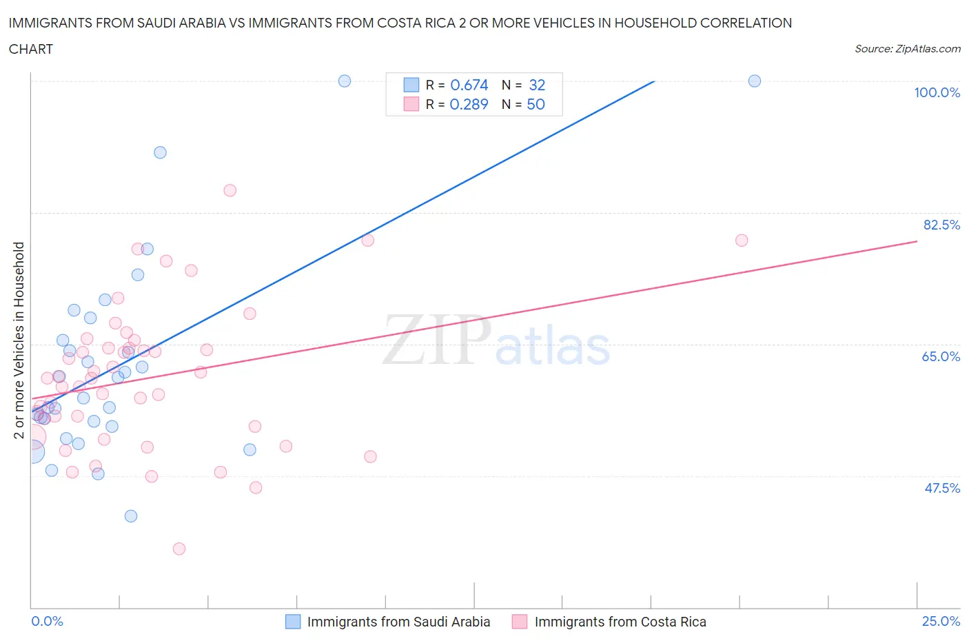 Immigrants from Saudi Arabia vs Immigrants from Costa Rica 2 or more Vehicles in Household