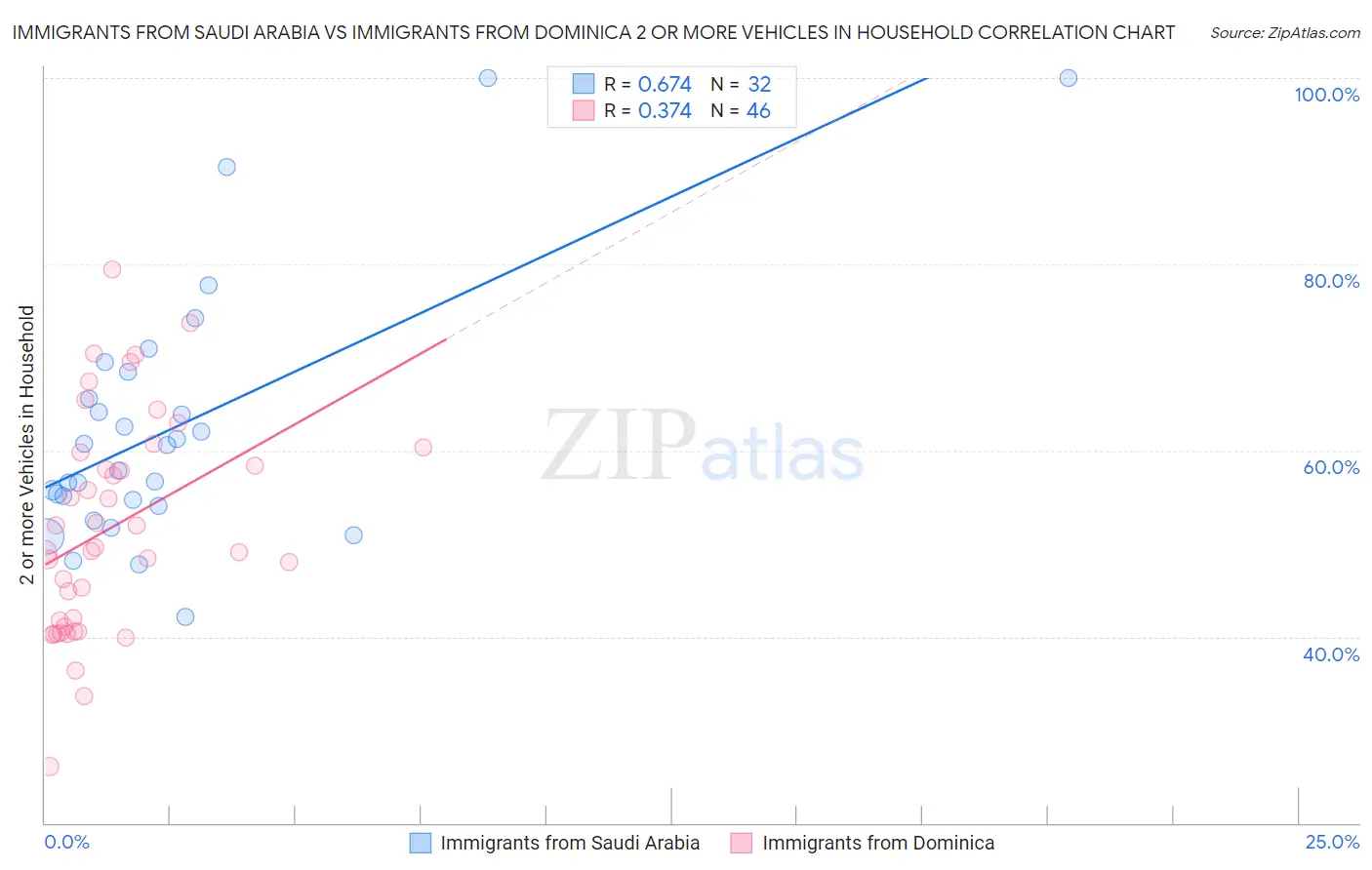 Immigrants from Saudi Arabia vs Immigrants from Dominica 2 or more Vehicles in Household