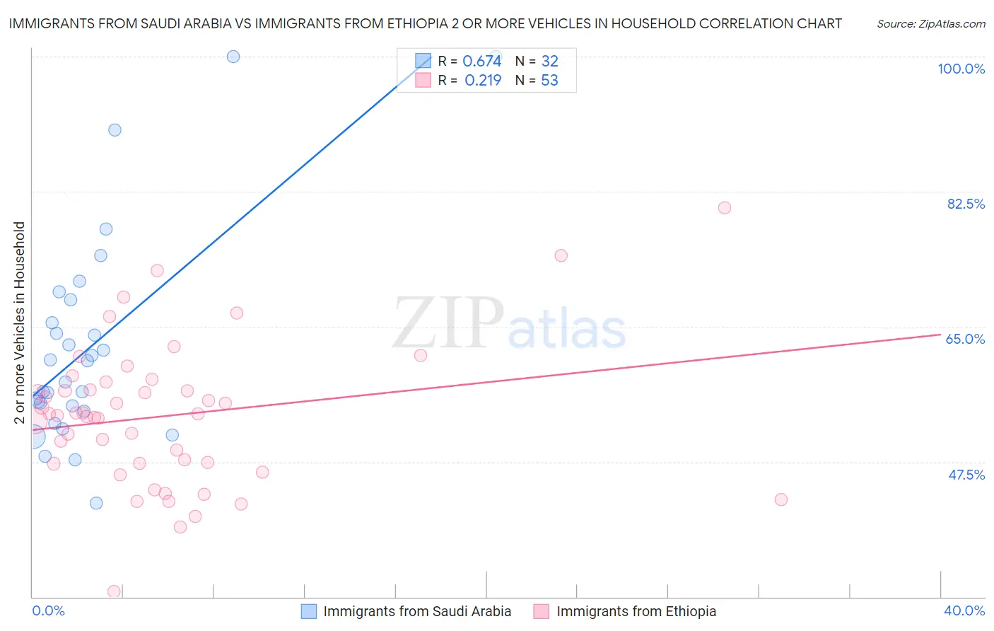 Immigrants from Saudi Arabia vs Immigrants from Ethiopia 2 or more Vehicles in Household