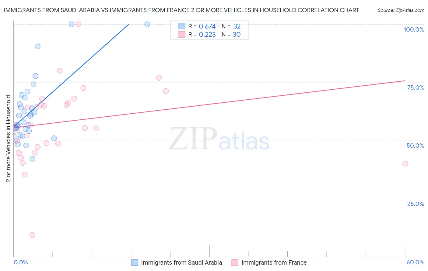 Immigrants from Saudi Arabia vs Immigrants from France 2 or more Vehicles in Household