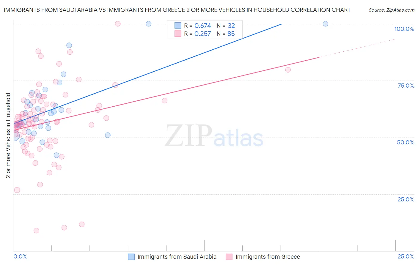 Immigrants from Saudi Arabia vs Immigrants from Greece 2 or more Vehicles in Household