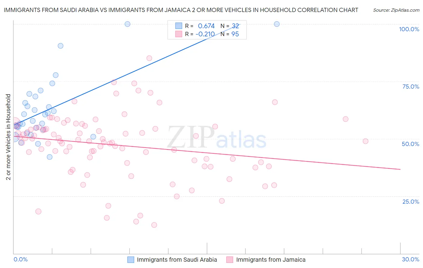 Immigrants from Saudi Arabia vs Immigrants from Jamaica 2 or more Vehicles in Household