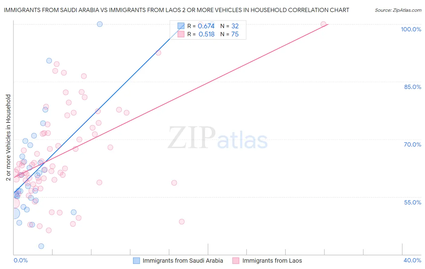 Immigrants from Saudi Arabia vs Immigrants from Laos 2 or more Vehicles in Household