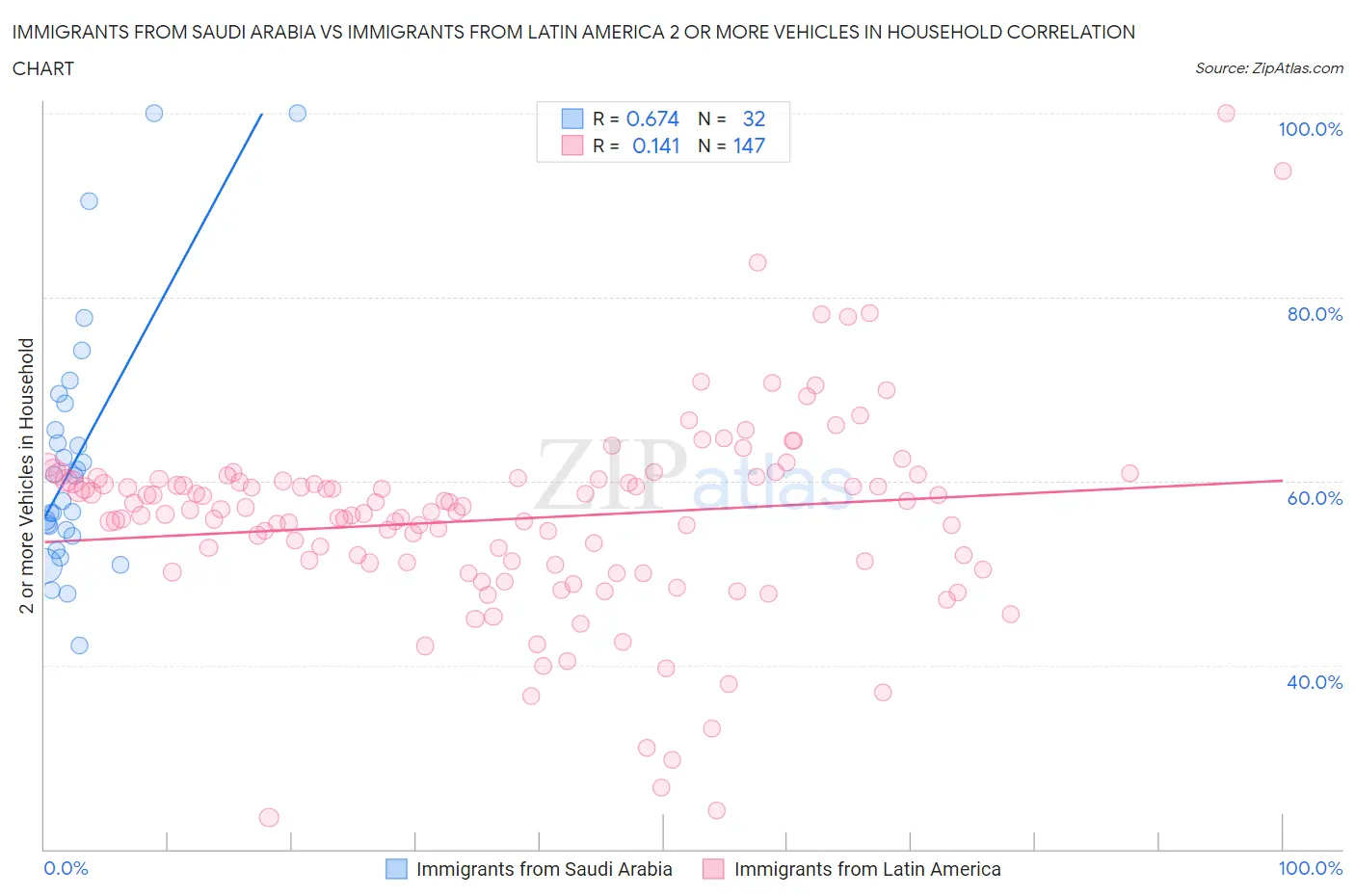 Immigrants from Saudi Arabia vs Immigrants from Latin America 2 or more Vehicles in Household