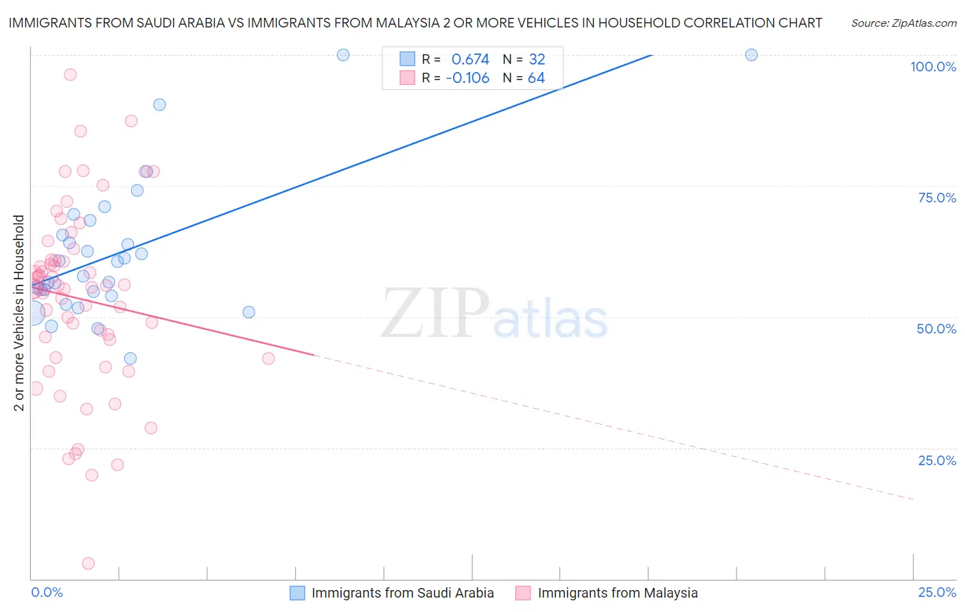 Immigrants from Saudi Arabia vs Immigrants from Malaysia 2 or more Vehicles in Household