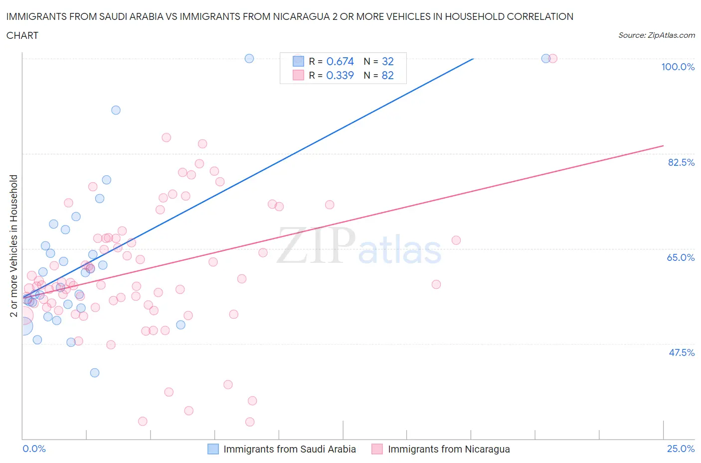 Immigrants from Saudi Arabia vs Immigrants from Nicaragua 2 or more Vehicles in Household