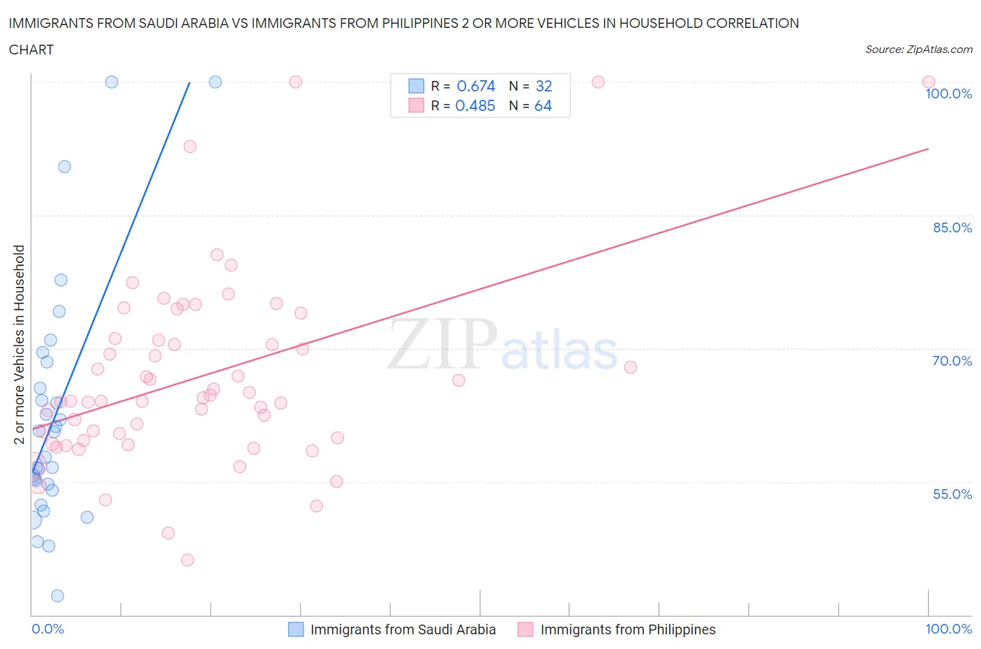 Immigrants from Saudi Arabia vs Immigrants from Philippines 2 or more Vehicles in Household
