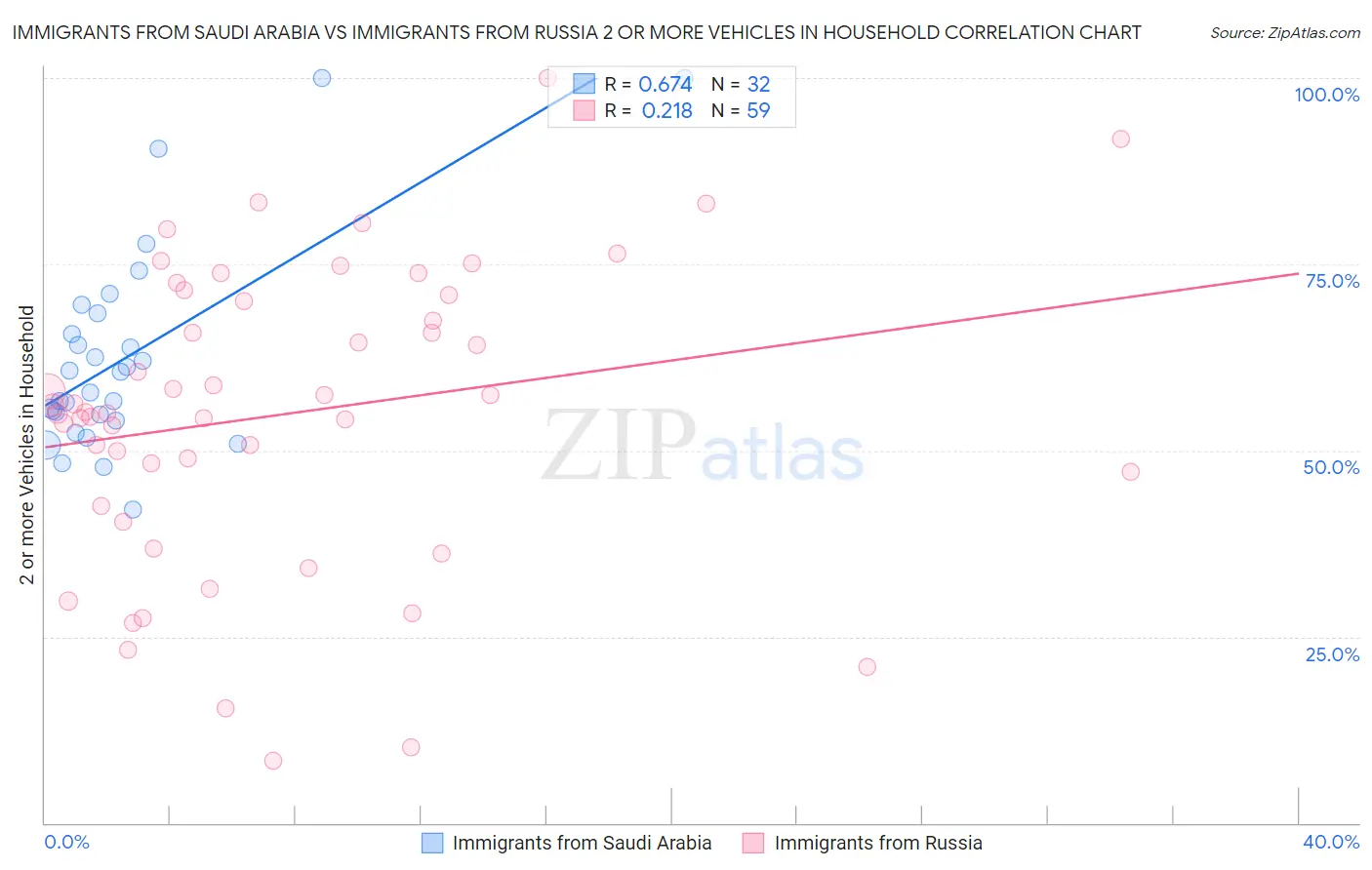 Immigrants from Saudi Arabia vs Immigrants from Russia 2 or more Vehicles in Household