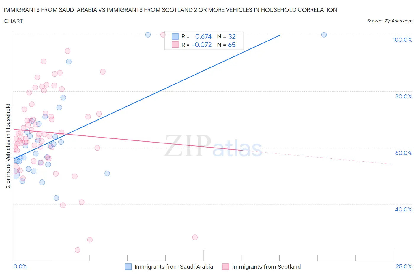Immigrants from Saudi Arabia vs Immigrants from Scotland 2 or more Vehicles in Household
