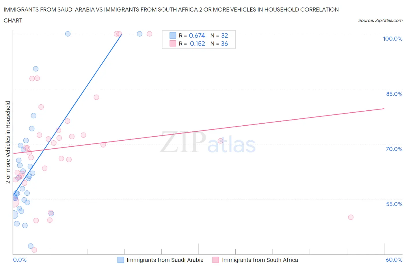 Immigrants from Saudi Arabia vs Immigrants from South Africa 2 or more Vehicles in Household