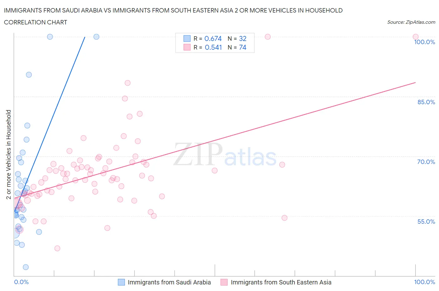 Immigrants from Saudi Arabia vs Immigrants from South Eastern Asia 2 or more Vehicles in Household