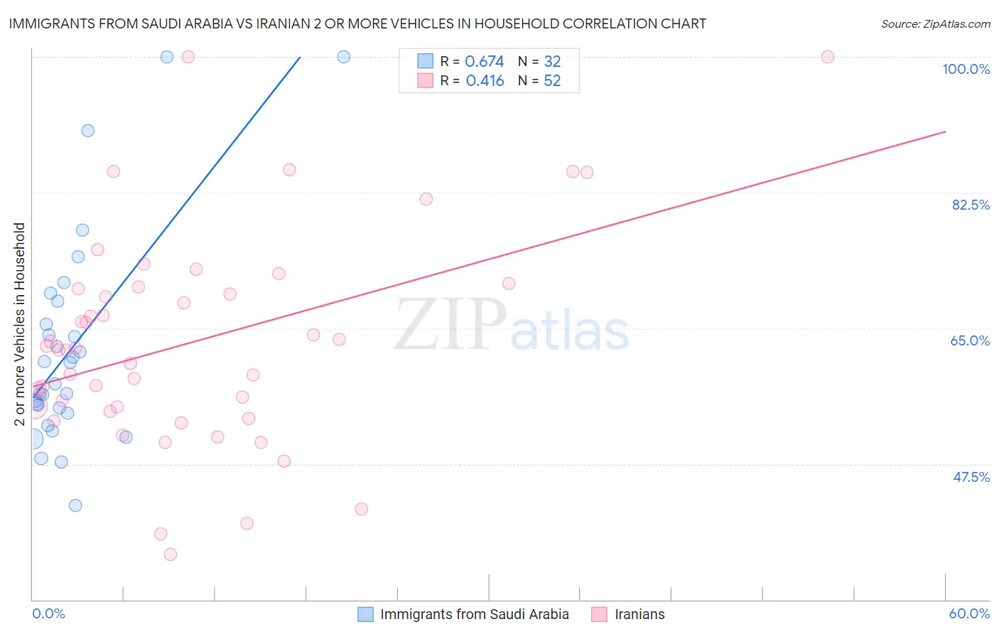 Immigrants from Saudi Arabia vs Iranian 2 or more Vehicles in Household