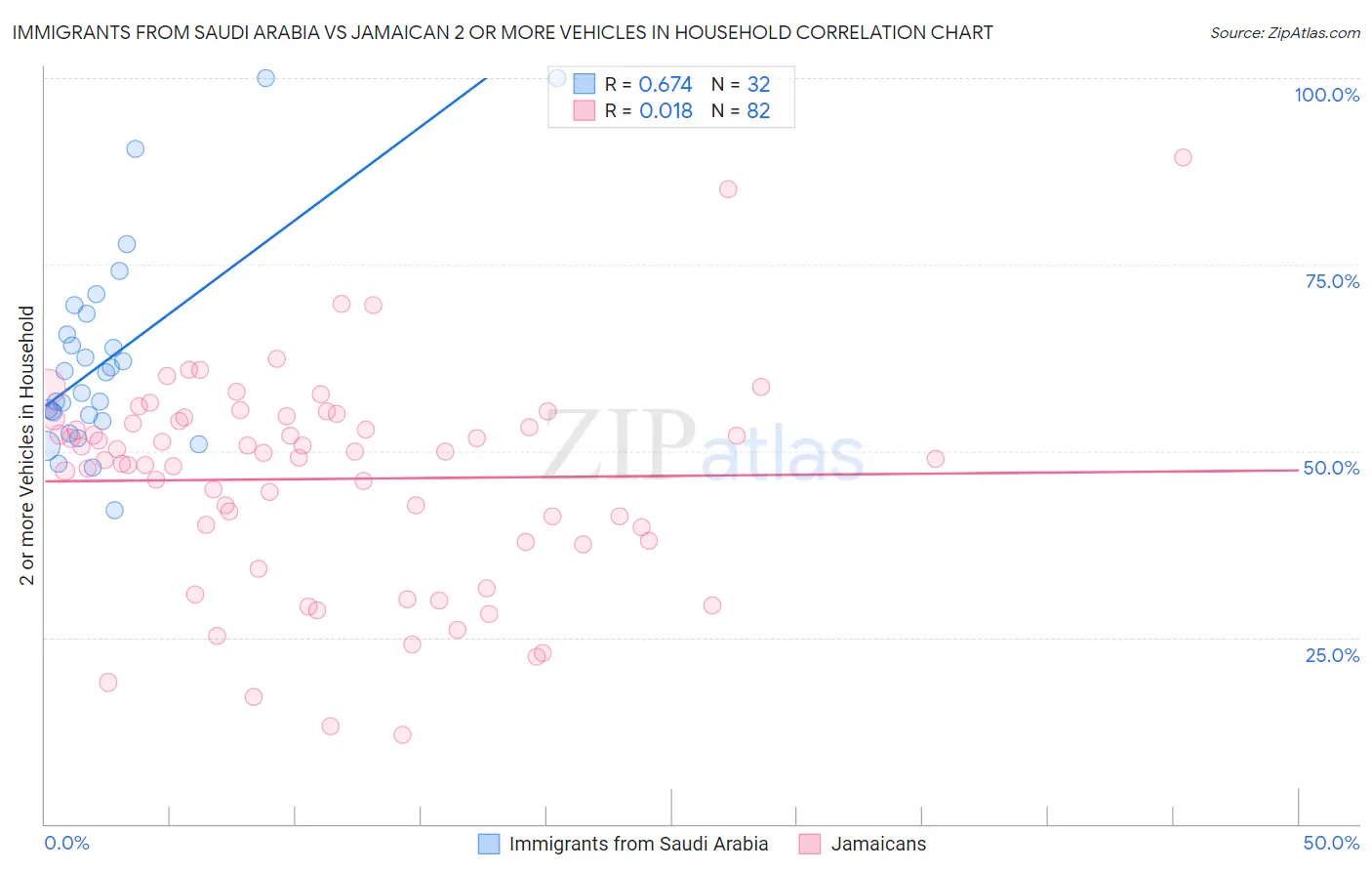 Immigrants from Saudi Arabia vs Jamaican 2 or more Vehicles in Household