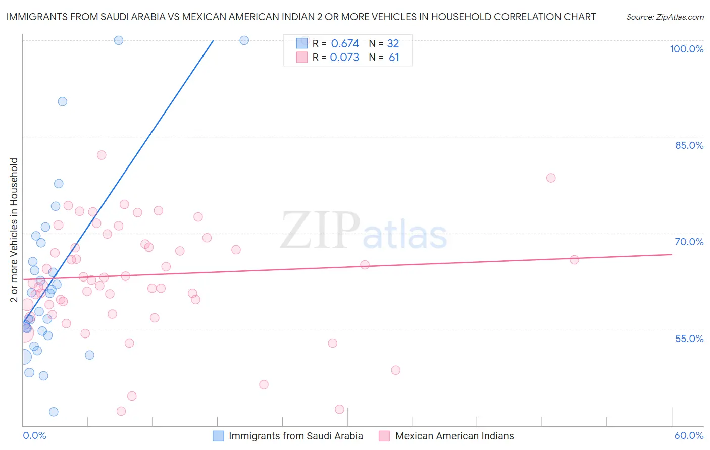 Immigrants from Saudi Arabia vs Mexican American Indian 2 or more Vehicles in Household