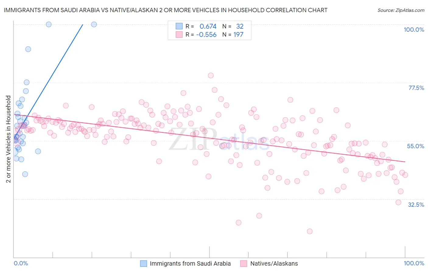 Immigrants from Saudi Arabia vs Native/Alaskan 2 or more Vehicles in Household