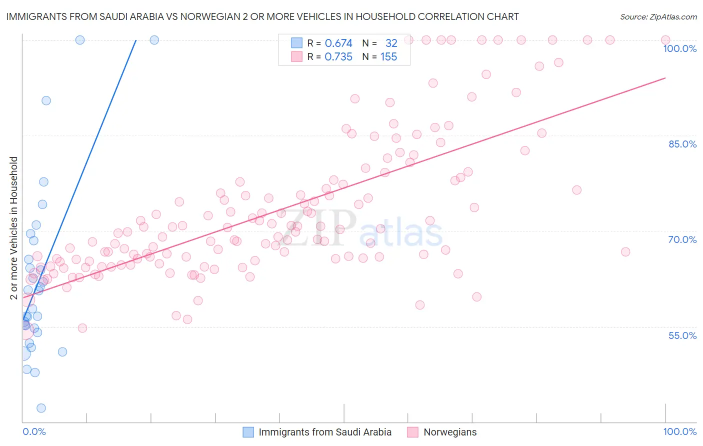 Immigrants from Saudi Arabia vs Norwegian 2 or more Vehicles in Household