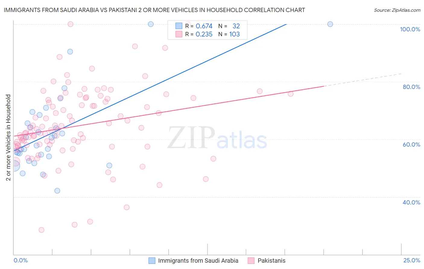 Immigrants from Saudi Arabia vs Pakistani 2 or more Vehicles in Household