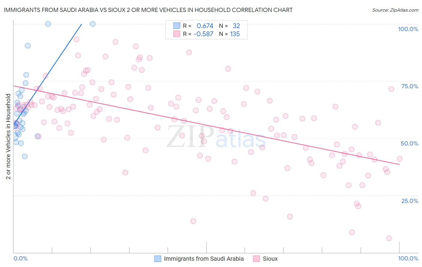 Immigrants from Saudi Arabia vs Sioux 2 or more Vehicles in Household