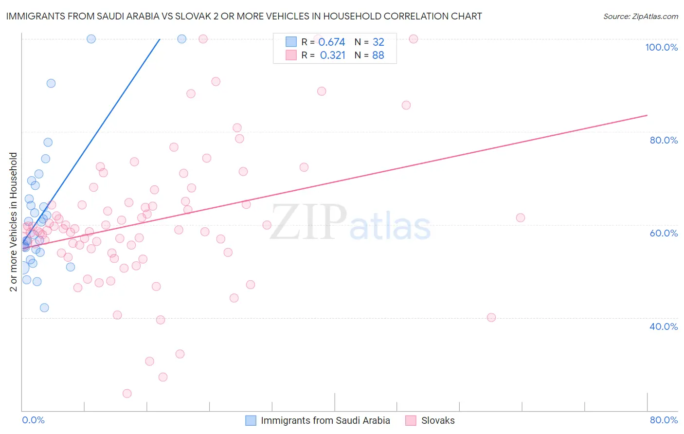 Immigrants from Saudi Arabia vs Slovak 2 or more Vehicles in Household