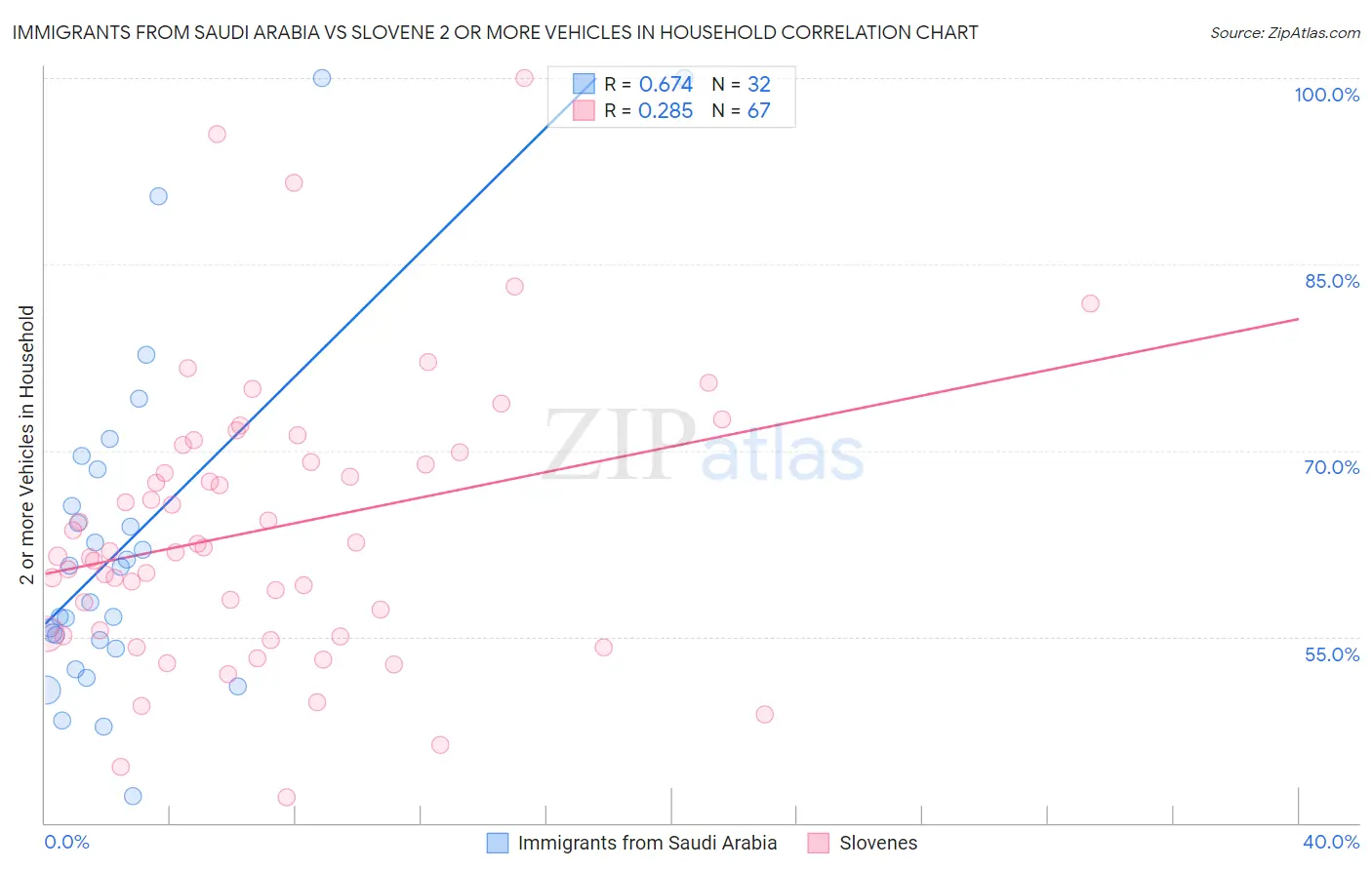 Immigrants from Saudi Arabia vs Slovene 2 or more Vehicles in Household