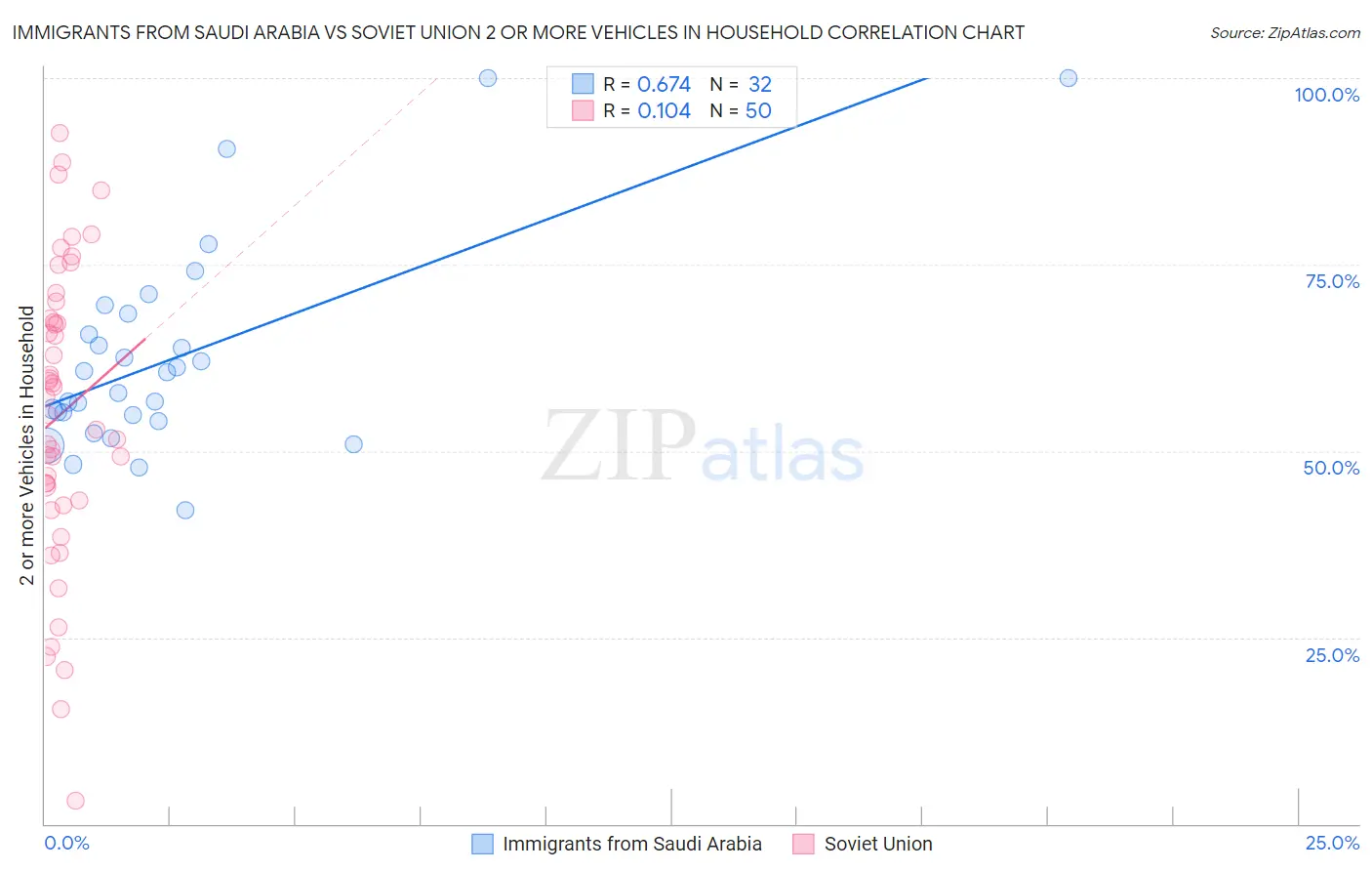 Immigrants from Saudi Arabia vs Soviet Union 2 or more Vehicles in Household