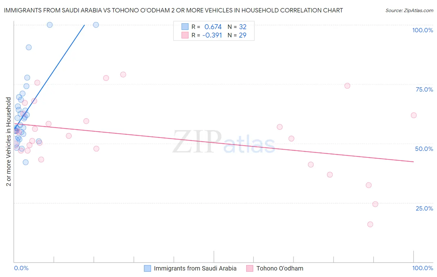 Immigrants from Saudi Arabia vs Tohono O'odham 2 or more Vehicles in Household