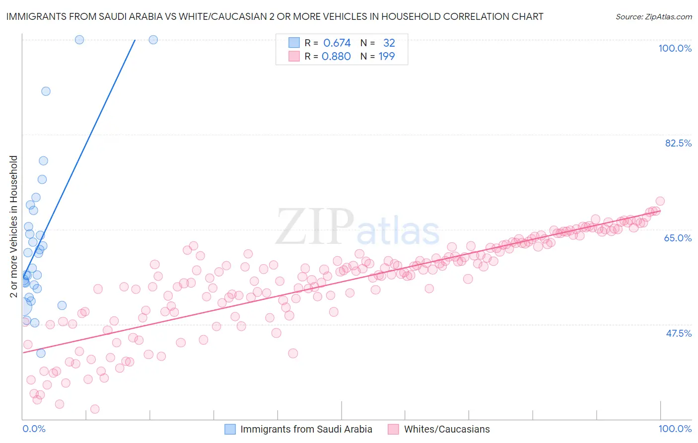 Immigrants from Saudi Arabia vs White/Caucasian 2 or more Vehicles in Household