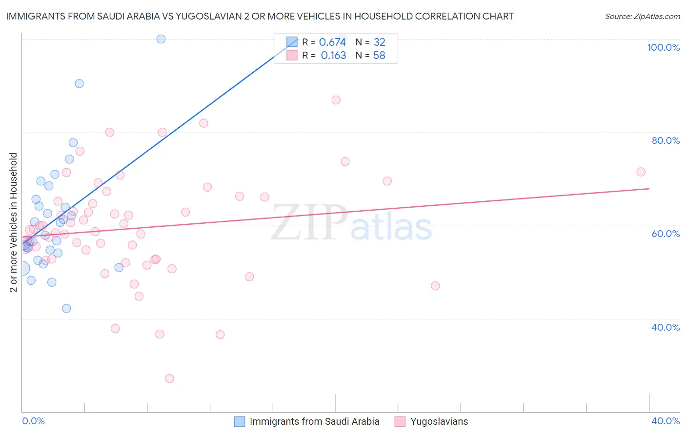 Immigrants from Saudi Arabia vs Yugoslavian 2 or more Vehicles in Household