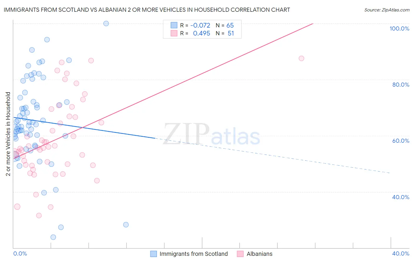 Immigrants from Scotland vs Albanian 2 or more Vehicles in Household