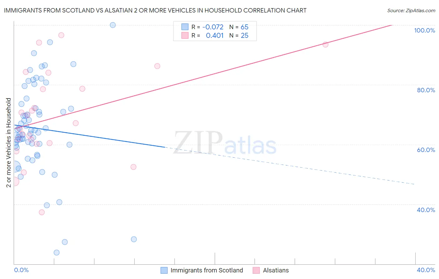 Immigrants from Scotland vs Alsatian 2 or more Vehicles in Household