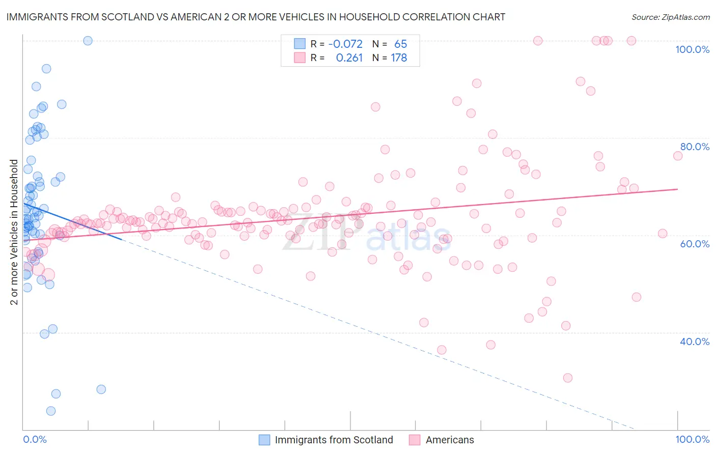 Immigrants from Scotland vs American 2 or more Vehicles in Household