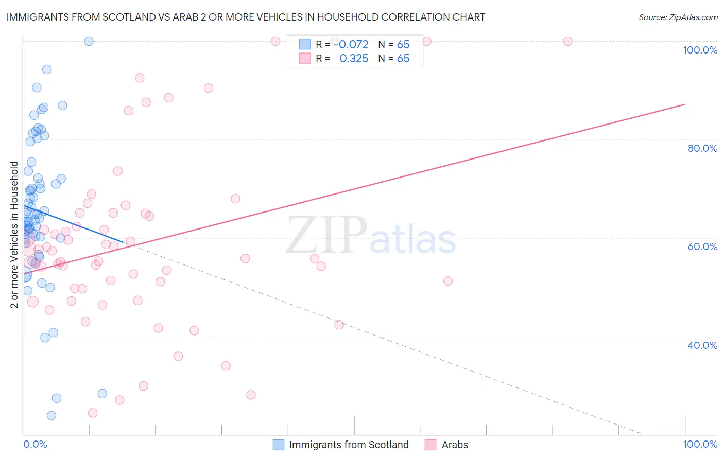 Immigrants from Scotland vs Arab 2 or more Vehicles in Household