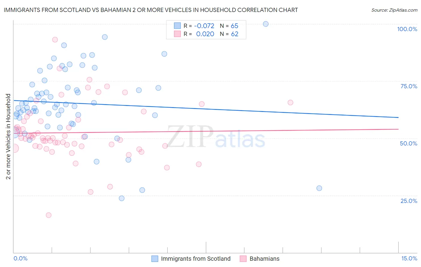 Immigrants from Scotland vs Bahamian 2 or more Vehicles in Household