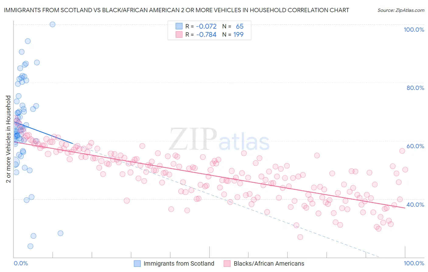 Immigrants from Scotland vs Black/African American 2 or more Vehicles in Household