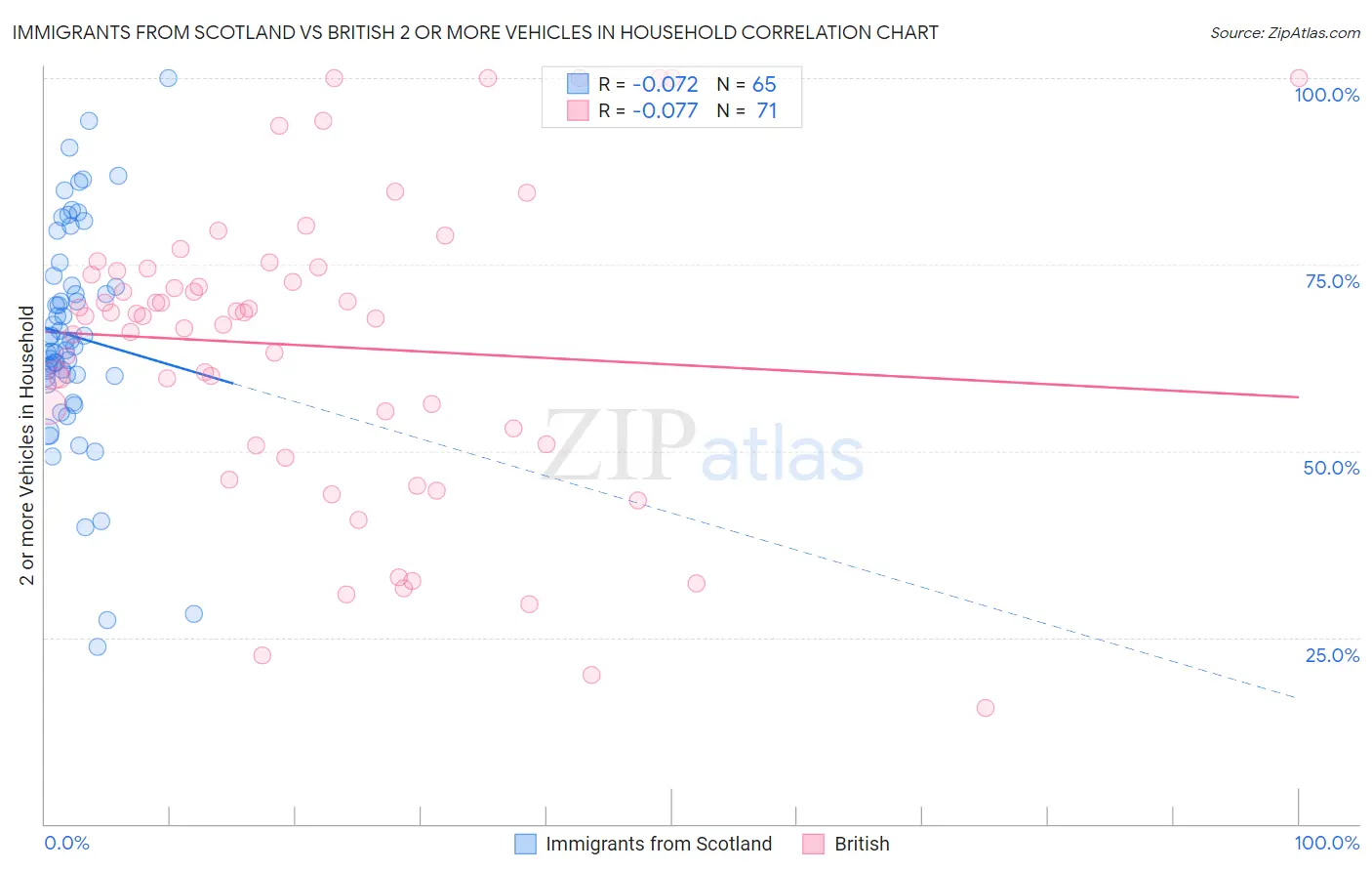 Immigrants from Scotland vs British 2 or more Vehicles in Household