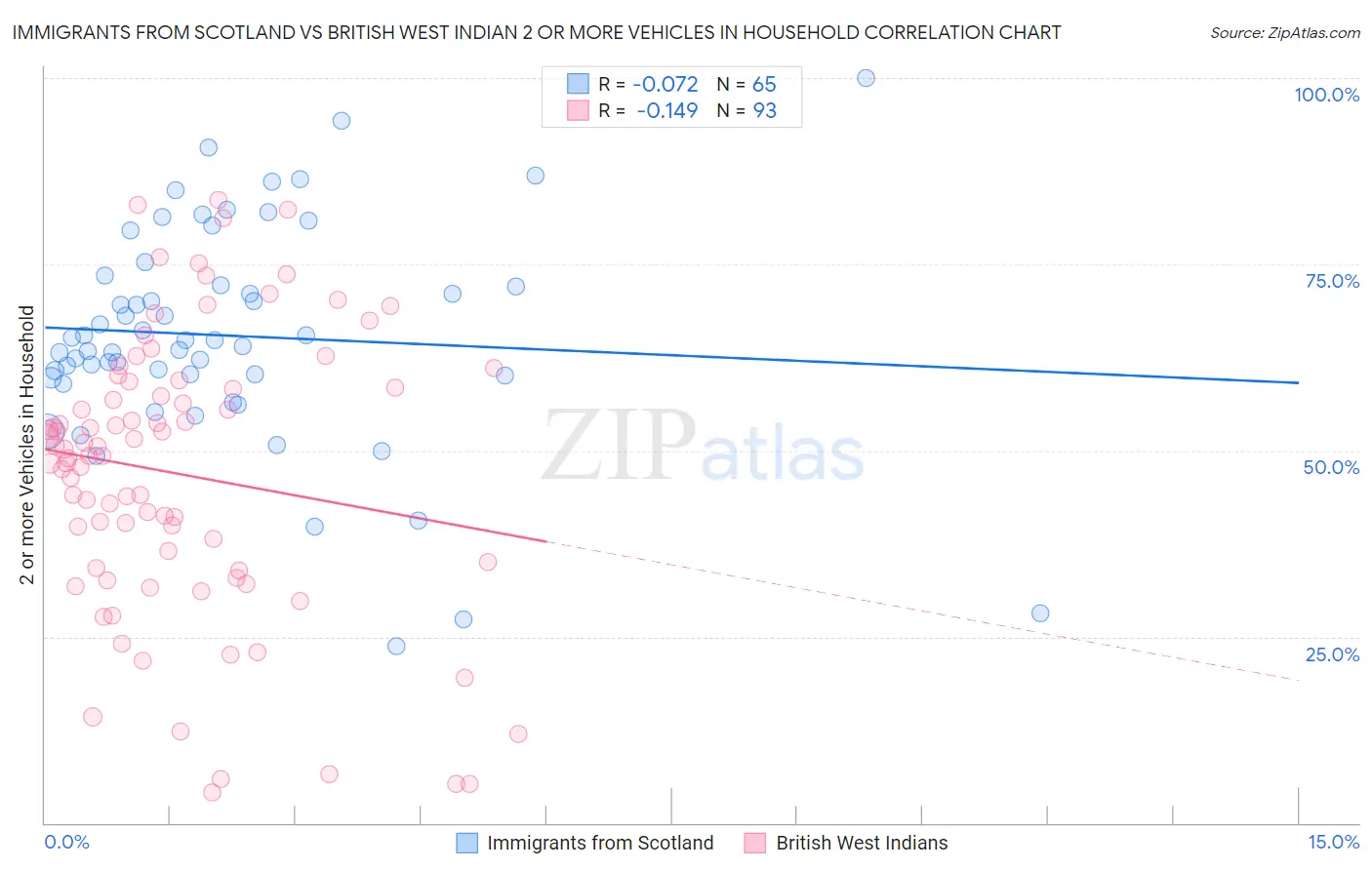 Immigrants from Scotland vs British West Indian 2 or more Vehicles in Household