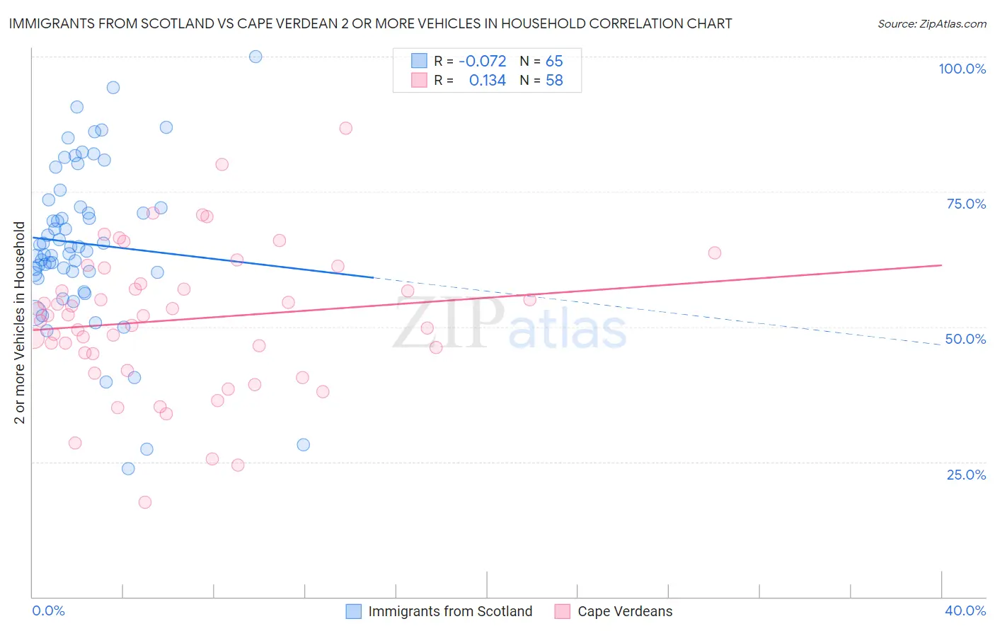 Immigrants from Scotland vs Cape Verdean 2 or more Vehicles in Household